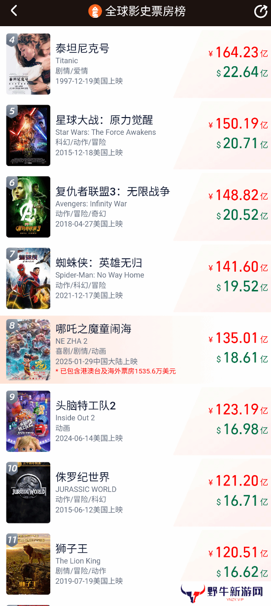 《哪吒之魔童闹海》总票房破135亿！与全球影史第七仅差6亿多元