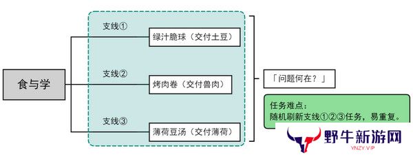 原神食与学隐藏成就如何达成 食与学成就任务[多图]图片2