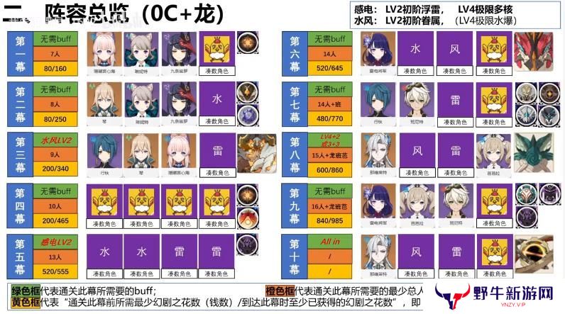 原神幻想真境剧诗第六期打法攻略 幻想真境剧诗第6期低配打法公式[多图]图片2