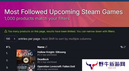 《空洞骑士：丝之歌》重回Steam未发售游戏关注榜第一