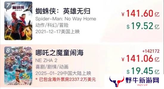 冲击全球第七！《哪吒2》票房超141亿：仅次《蜘蛛侠》