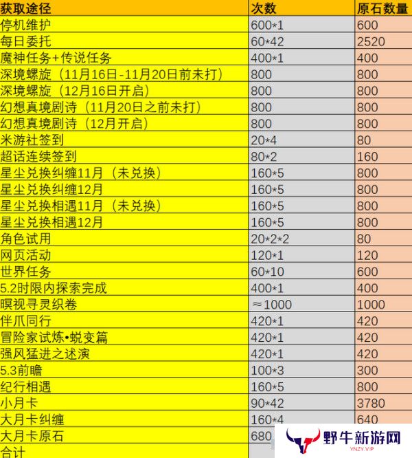 原神5.2版本原石奖励统计 5.2版本一共有多少原石[多图]图片2