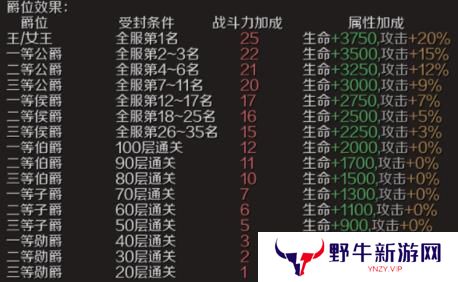 魔域手游爵位如何获取 爵位获取方法[多图]图片3