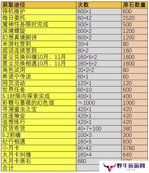 原神5.1版本原石奖励有哪些 5.1版本全部奖励汇总[多图]图片2