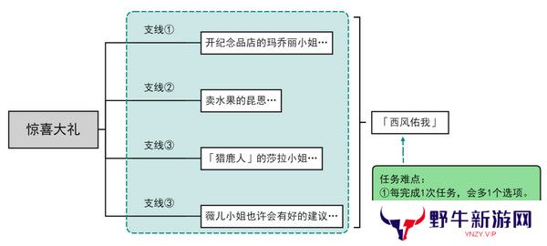 原神惊喜大礼隐藏成就获取方法 惊喜大礼成就如何获取[多图]图片2
